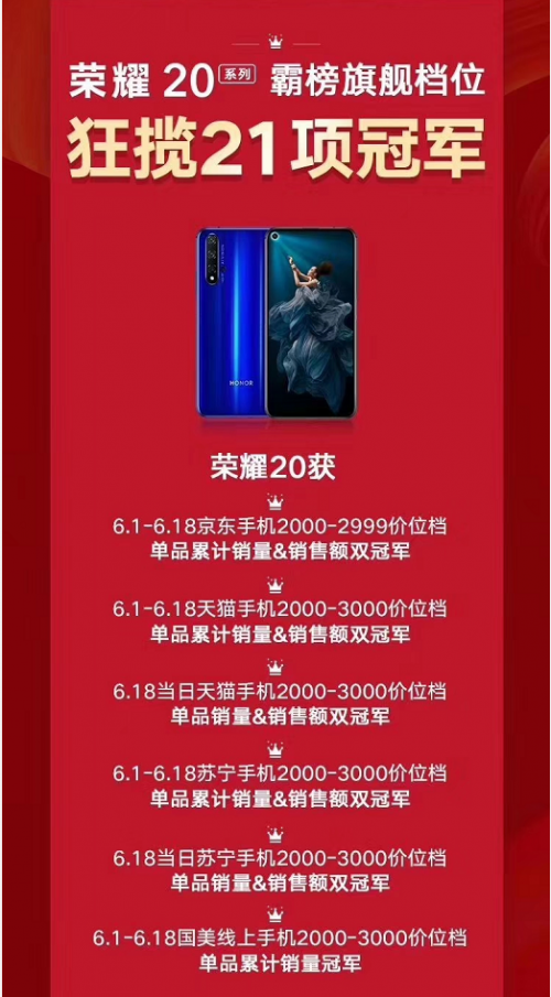 榮耀20系列雙王炸來勢(shì)兇猛，21冠制霸618，榮耀手機(jī)創(chuàng)5年連勝新紀(jì)錄