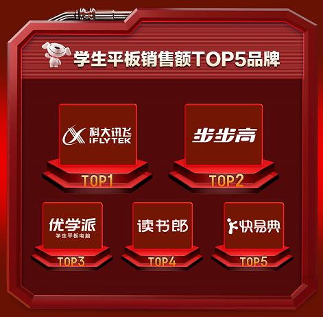 科大訊飛又一硬件成618黑馬訊飛學習機X1 Pro占位榜首