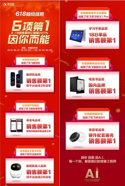 科大訊飛又一硬件成618黑馬訊飛學習機X1 Pro占位榜首