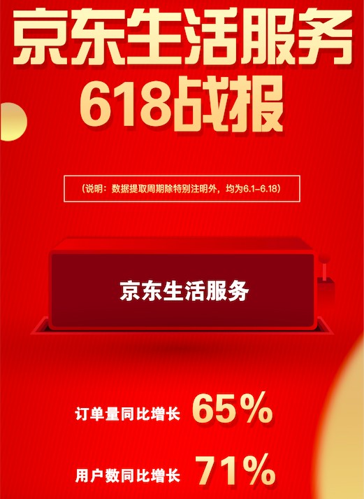 京東618生活服務訂單量同比增長65% 服務型消費拉動消費結(jié)構(gòu)升級