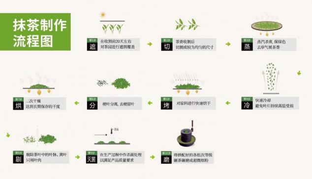 在中國，你喝到真抹茶的概率有多大？