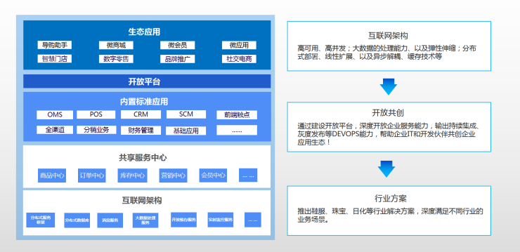 百勝軟件E3+企業(yè)中臺標準版正式發(fā)版，助力零售企業(yè)運贏品牌價值
