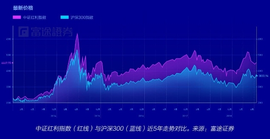 富途證券：弱市避風(fēng)港，如何在港股A股正確應(yīng)用高股息策略