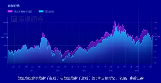富途證券：弱市避風(fēng)港，如何在港股A股正確應(yīng)用高股息策略