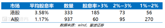富途證券：弱市避風(fēng)港，如何在港股A股正確應(yīng)用高股息策略
