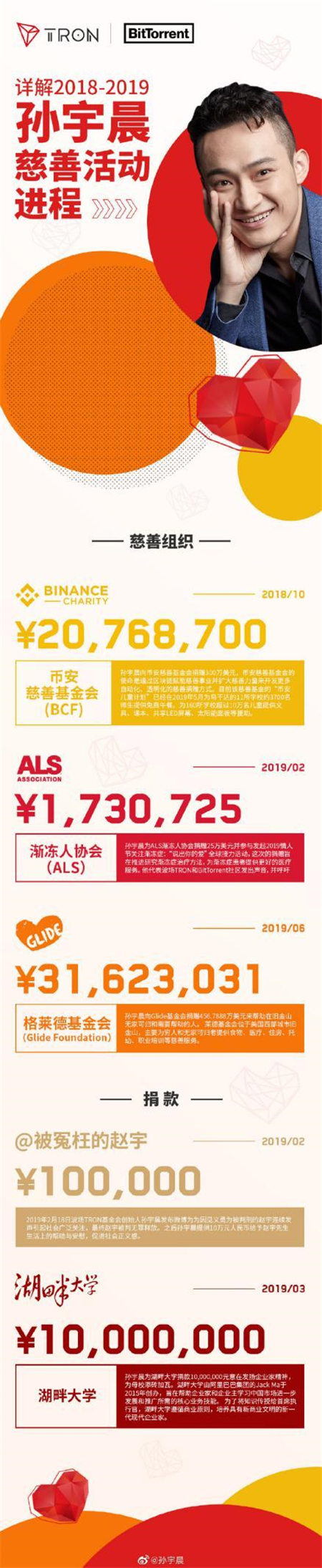 天價(jià)午餐竟為慈善？你所不知道的孫宇晨另一面
