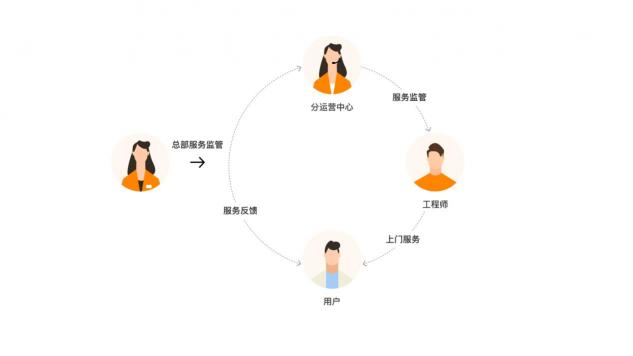 閃修俠：構(gòu)建服務(wù)平臺(tái)閉環(huán)，用技術(shù)讓服務(wù)更美好