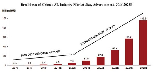 WiMi微美云息美國IPO上市，全球改變對(duì)中國5G全息AI視覺的看法？