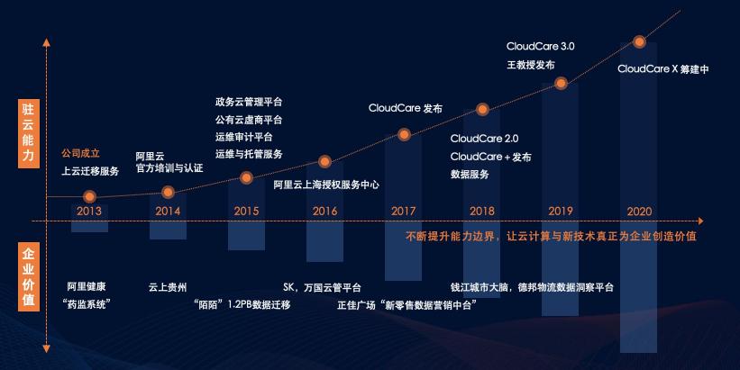 駐云榮膺阿里云戰(zhàn)略級分銷伙伴，攜手構(gòu)筑云上數(shù)字經(jīng)濟(jì)共同體