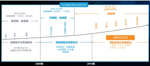 數(shù)據(jù)引擎，助力保險數(shù)字化轉型