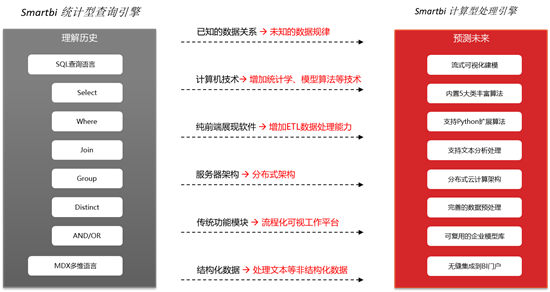第17周 Smartbi V9正式發(fā)布，核心引擎澎湃升級