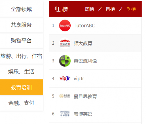 黑貓投訴發(fā)布季度紅榜，教育滿意度TutorABC第一、vipJr 第四