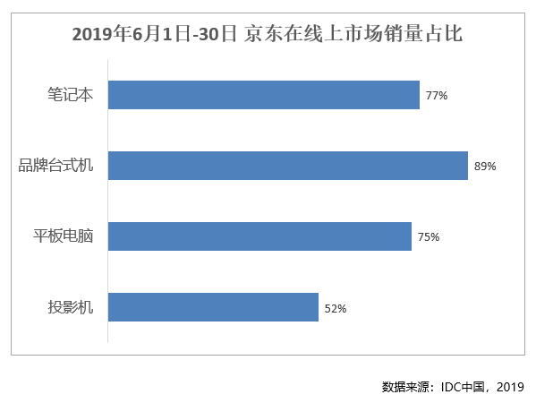 占比高達75%！京東平板電腦線上銷量實力彰顯主陣地氣勢