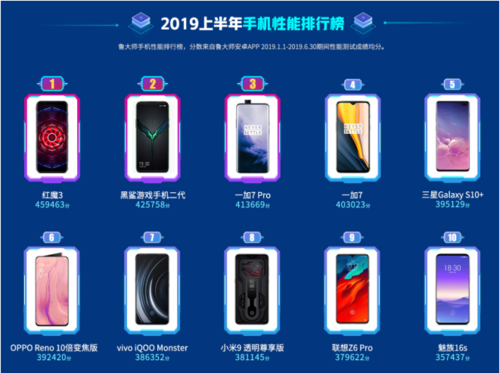 魯大師2019手機(jī)排行榜出爐！你的手機(jī)是否也上榜了呢？