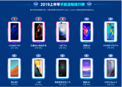 魯大師2019手機(jī)排行榜出爐！你的手機(jī)是否也上榜了呢？