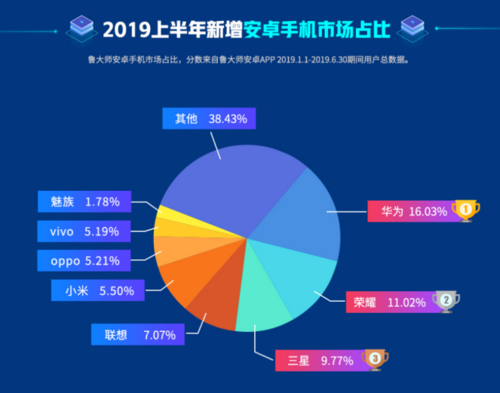 魯大師2019手機(jī)排行榜出爐！你的手機(jī)是否也上榜了呢？