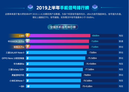 魯大師2019手機(jī)排行榜出爐！你的手機(jī)是否也上榜了呢？