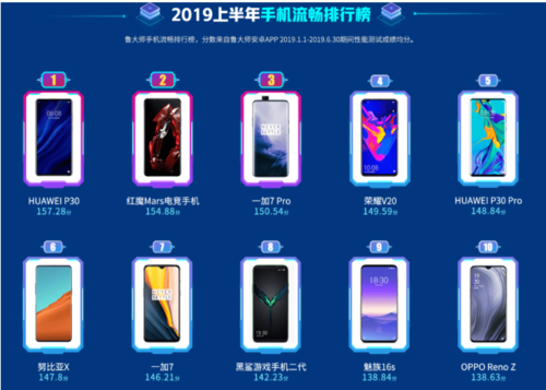 華為P30有多流暢？魯大師2019半年報流暢榜第一名！