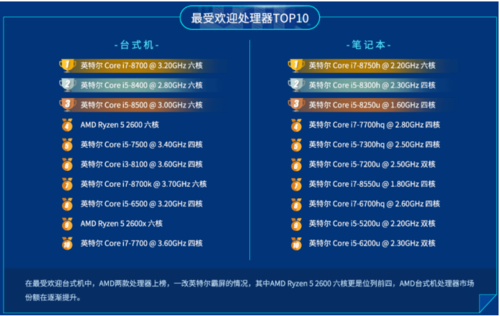 魯大師公布2019上半年處理器排行：AMD贏了！