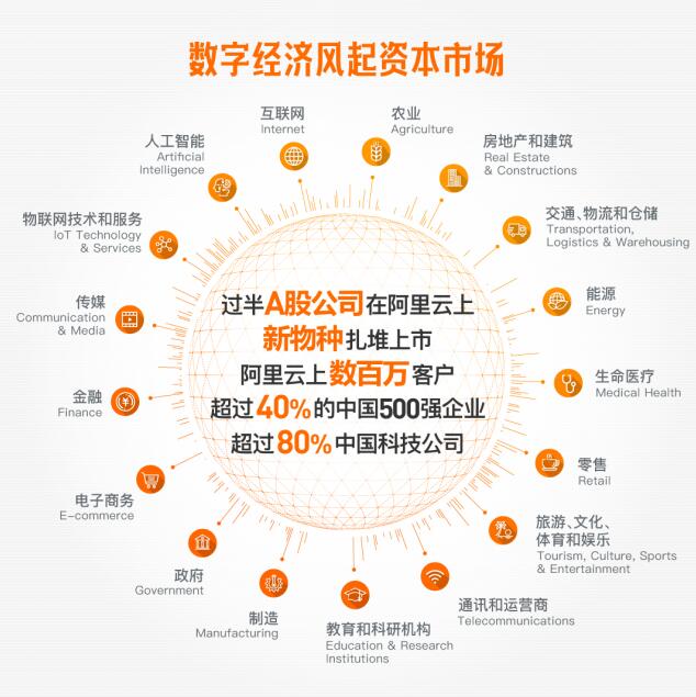 過半A股公司在阿里云上，數(shù)字經(jīng)濟風起資本市場