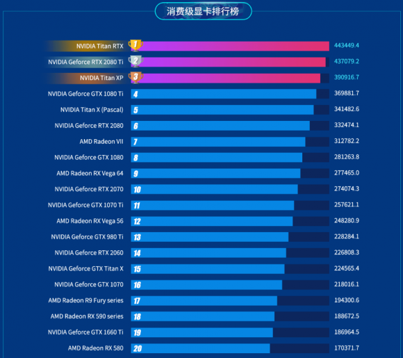 魯大師公布上半年最強(qiáng)顯卡：NVIDIA Titan RTX！