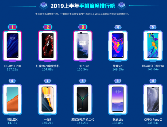 魯大師2019上半年手機(jī)流暢榜：EMUI9.1助力華為P30奪冠！