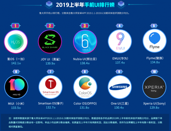 魯大師2019上半年手機(jī)流暢榜：EMUI9.1助力華為P30奪冠！