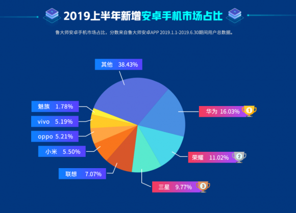 魯大師2019半年報(bào)，華為手機(jī)新增市場占比第一！