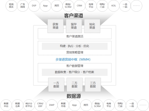 《企業(yè)智能營(yíng)銷(xiāo)技術(shù)白皮書(shū)》發(fā)布，指導(dǎo) MarTech方案選擇