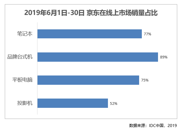 3C市場的“扛把子”！每賣出10臺平板電腦就有8臺來自京東