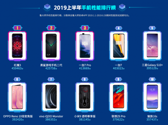 買什么手機(jī)最好？魯大師2019半年報(bào)告訴你！