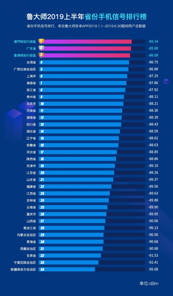 魯大師2019半年報手機(jī)信號榜出爐， 小米9奪冠！