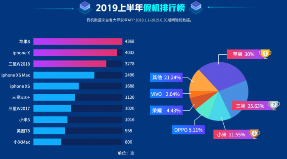 魯大師2019半年假機(jī)榜：高端旗艦是“重災(zāi)區(qū)”！