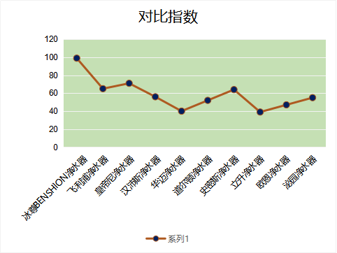 2019廚房十大凈水器哪個好呢？