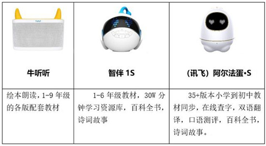 兒童機器人最全測評 第一名竟是阿爾法蛋?S