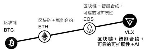 公鏈治理備受詬病，Velas結(jié)合AI讓共識(shí)更迅速