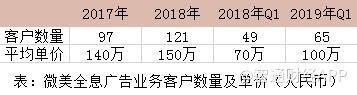 中國最大的全息云兩年盈利1.6億元，Wimi微美云息赴美IPO納斯達(dá)克