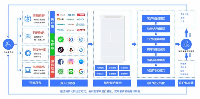 一次搞定智能小程序和快應(yīng)用，喜推平臺(tái)助力商家玩轉(zhuǎn)新零售