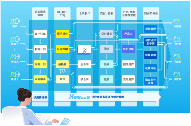 非標項目采購應該怎樣做？