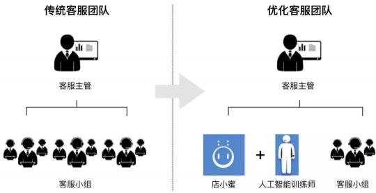 500萬客服將被機器替代?智能客服三大派系激戰(zhàn),搶奪4000億市場
