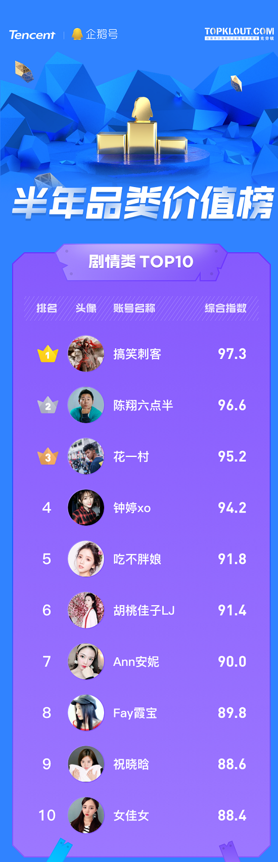 企鵝號發(fā)布半年品類價值榜，原創(chuàng)IP解密優(yōu)質(zhì)內(nèi)容生態(tài)關鍵詞