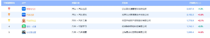 駕校一點(diǎn)通登頂易觀千帆駕駛學(xué)習(xí)行業(yè)APP排行榜第一！