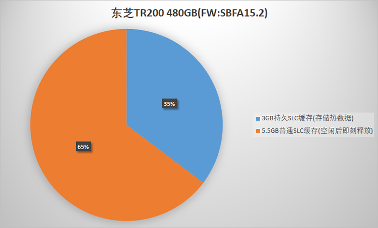 價(jià)格不變性能升級(jí)：對(duì)比兩塊東芝TR200固態(tài)硬盤(pán)的新發(fā)現(xiàn)
