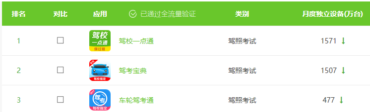 駕校一點(diǎn)通位居第一！艾瑞發(fā)布6月駕照考試APP排