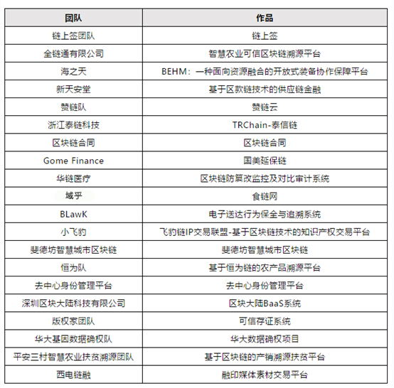 超級(jí)鏈接！域乎食鏈網(wǎng)成功入圍第三屆中國(guó)區(qū)塊鏈開(kāi)發(fā)大賽決賽