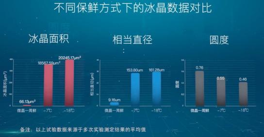引爆冰箱行業(yè)的“微晶一周鮮”大揭秘！美的微晶冰箱如何做到“不凍原鮮，口感如初”？