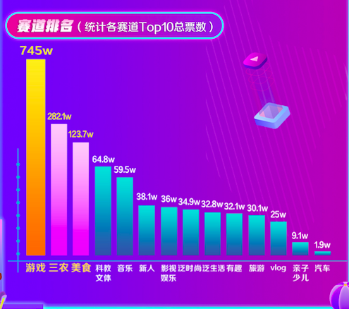西瓜PLAY年度盛典競(jìng)爭(zhēng)白熱化，嘉年華郵輪行起航在即
