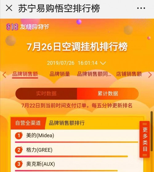 數(shù)據(jù)驅(qū)動(dòng)，格力摘得蘇寧818“最佳超品營(yíng)銷獎(jiǎng)”