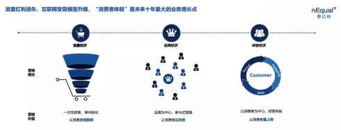 如何通過“消費(fèi)者運(yùn)營”驅(qū)動用戶持續(xù)增長？