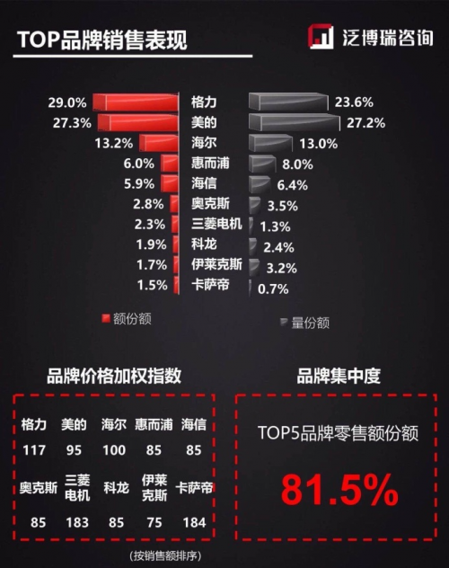 貨到半日裝 極速服務(wù)有保障！惠而浦空調(diào)攜手蘇寧燃爆818